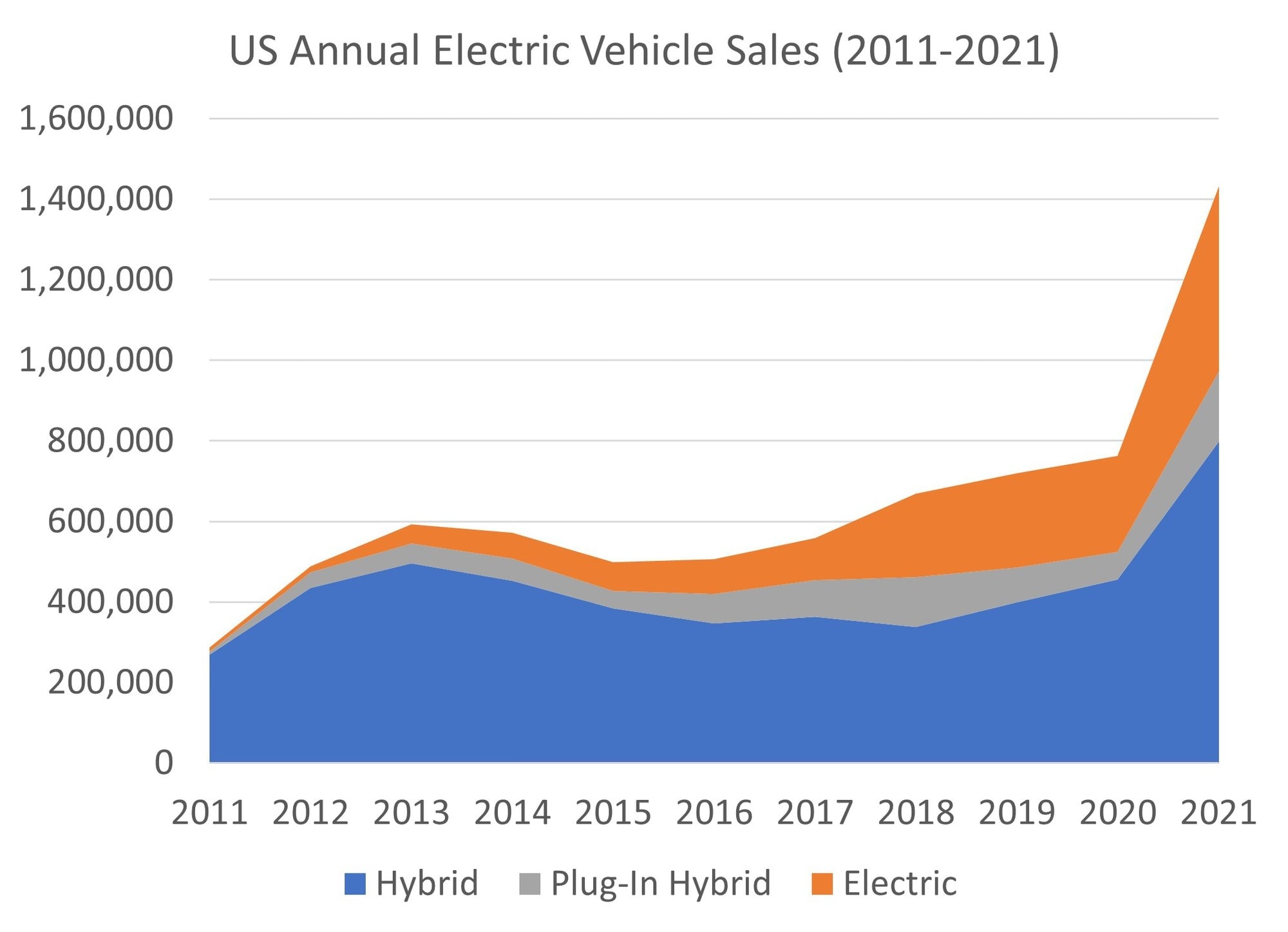 Figure 2. Sales and leases of new electric vehicles in the United States, 2011-2021. Source: US Bureau of Transportation Statistics 