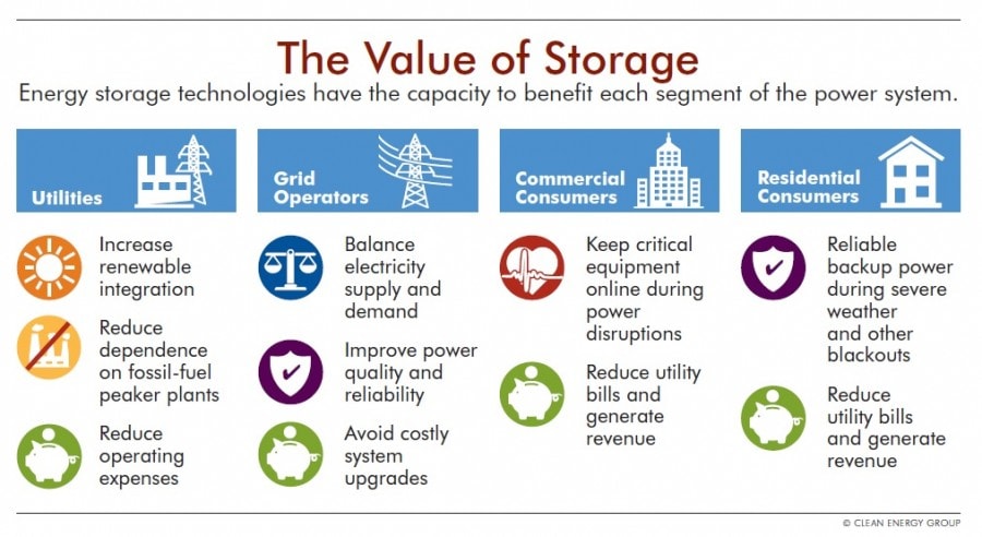 The Value of Storage Infographic